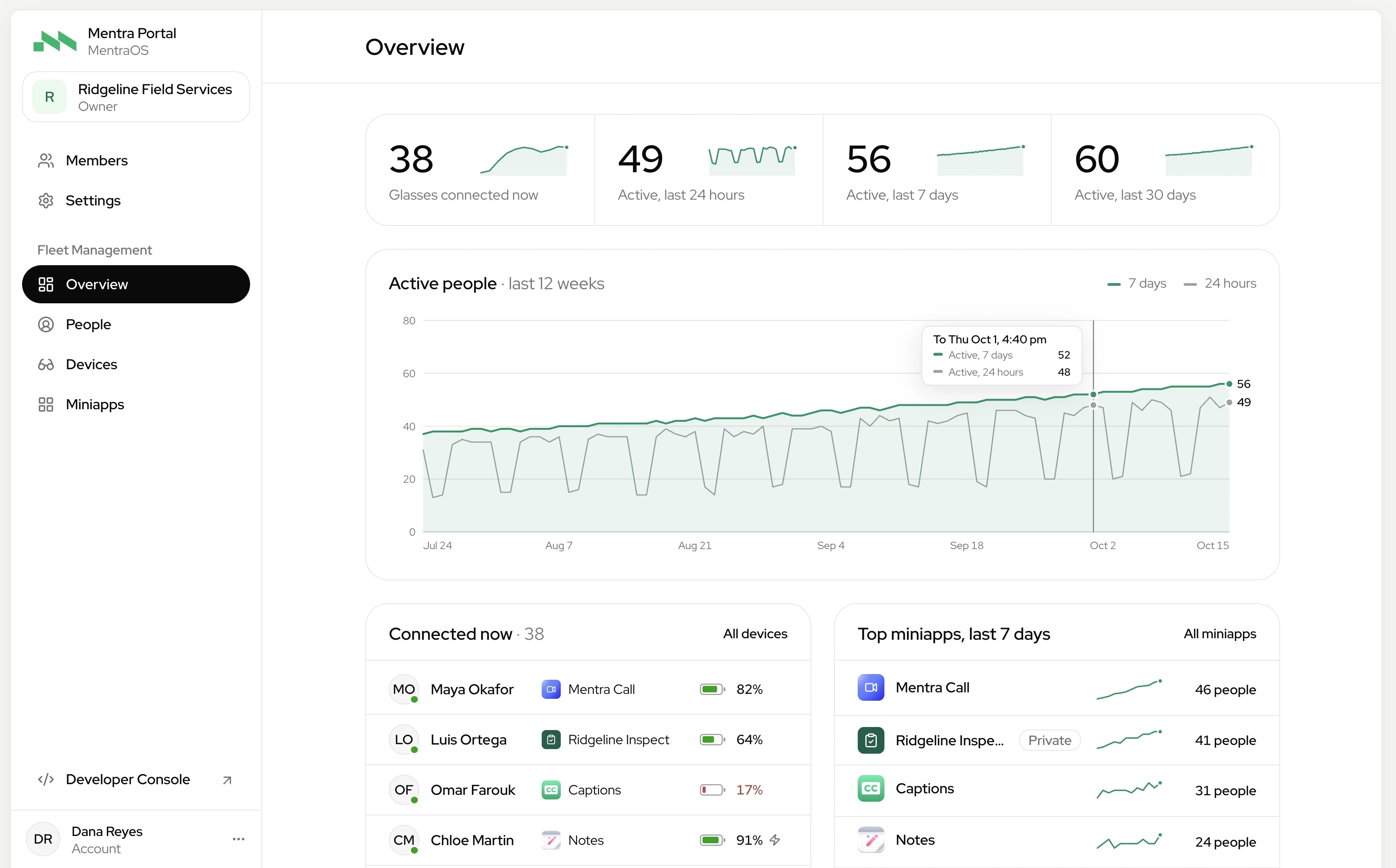 MFM Overview showing connected glasses, active members, adoption trends, and the most-used miniapps.